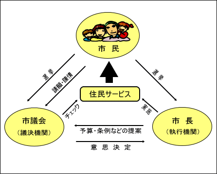 市議会の役割と仕事の相関図