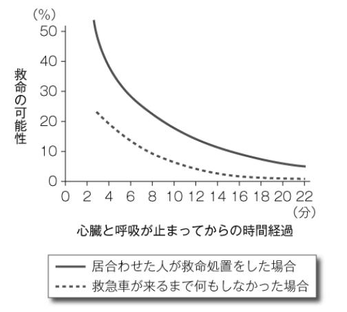 グラフ：心臓と呼吸が止まってからの時間経過と救命の可能性