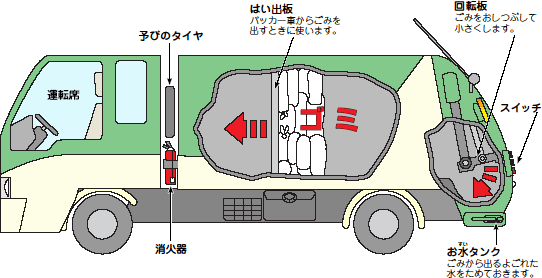 イラスト：パッカー車