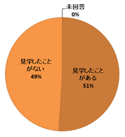 円グラフ：質問1結果