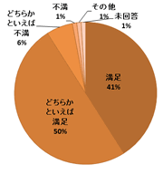 円グラフ：質問2結果