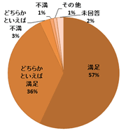 円グラフ：質問3結果