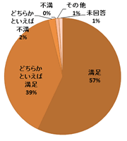 円グラフ：質問4結果