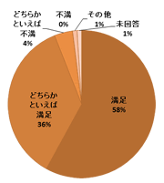 円グラフ：質問5結果