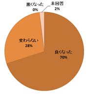 円グラフ：質問6結果