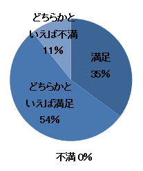 円グラフ：アンケート結果2
