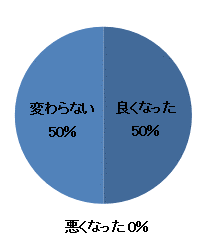 円グラフ：アンケート結果2