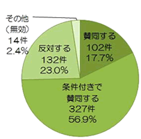 円グラフ：草井区の結果