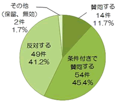 円グラフ：中般若区の結果