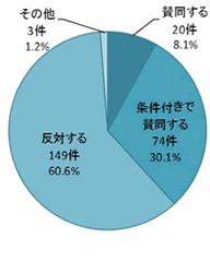 円グラフ：小淵区の結果