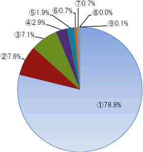 円グラフ：排出源別の温室効果ガスの排出量