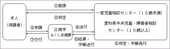 図：療育手帳の交付まで