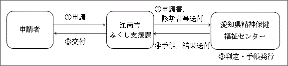 図：精神障害者保健福祉手帳の交付まで