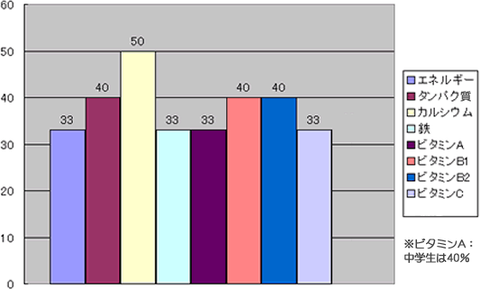 グラフ：1日にしめる学校給食の栄養所要量の割合