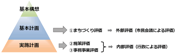 イラスト：進行管理における行政評価の図