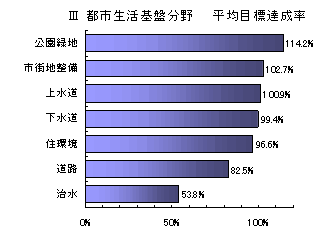 都市生活基盤分野　平均目標達成率の棒グラフ