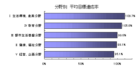 分野別　平均目標達成率の棒グラフ