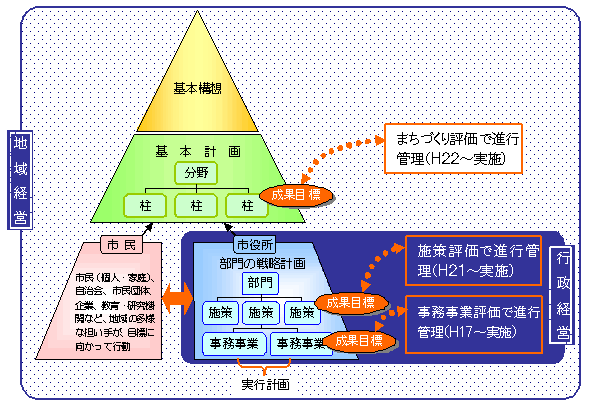 イラスト：行政評価（地域経営）構成図