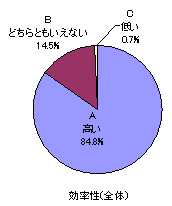 効率性（全体）の円グラフ