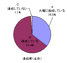 達成度（全体）の円グラフ