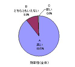 効率性（全体）の円グラフ