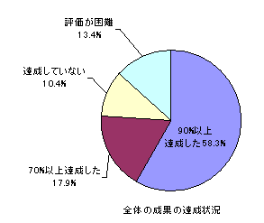 全体の成果の成果の達成状況の円グラフ