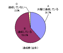 達成度（全体）の円グラフ