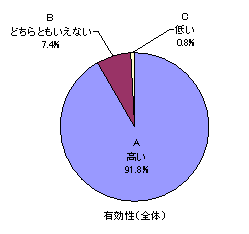 有効性（全体）の円グラフ