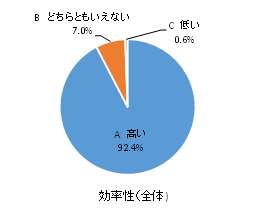 効率性（全体）の円グラフ