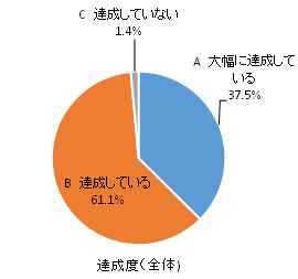 達成度（全体）の円グラフ