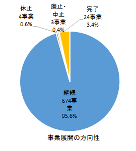 事業展開の方向性の円グラフ