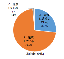 達成度（全体）の円グラフ