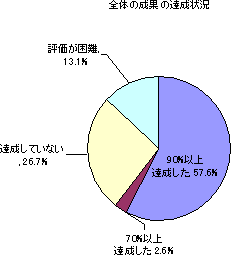 全体の成果の達成状況の円グラフ