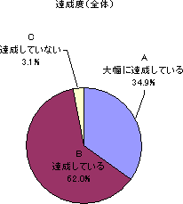 達成度（全体）の円グラフ