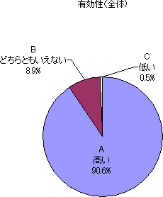 有効性（全体）の円グラフ