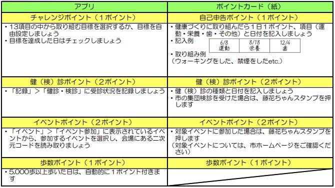 ポイントの貯め方