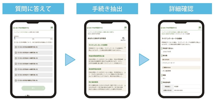 「おくやみ手続きナビ」のサイトで質問に答えて必要な手続きを抽出し、詳細を確認することができます。