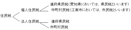 図：住民税の構成