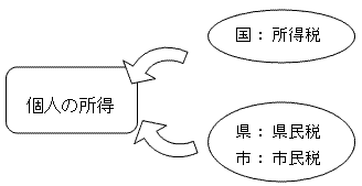 図：個人の所得にかかる税金