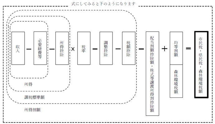図：市・県民税の計算方法