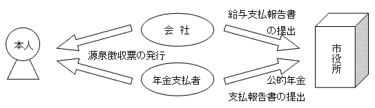 図：本人や市役所に送られる書類