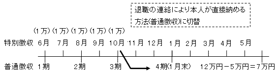 図：退職して支払方法が変更になった場合の例