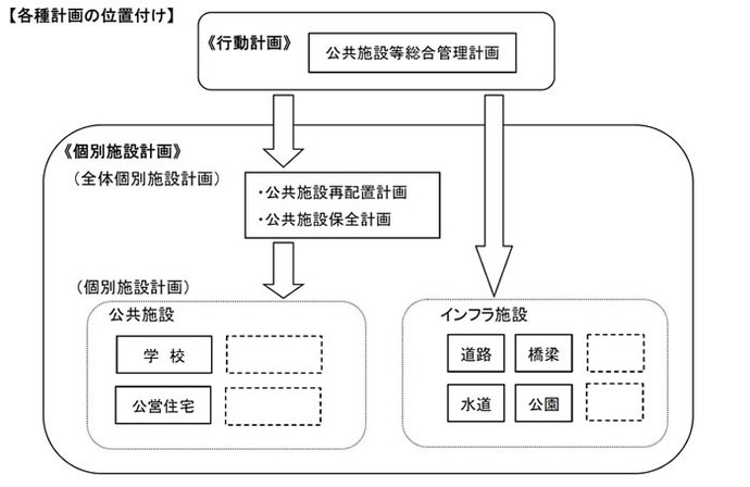 各種計画の位置付けの図