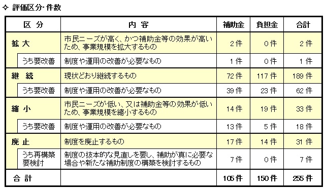 評価区分及び件数の一覧表