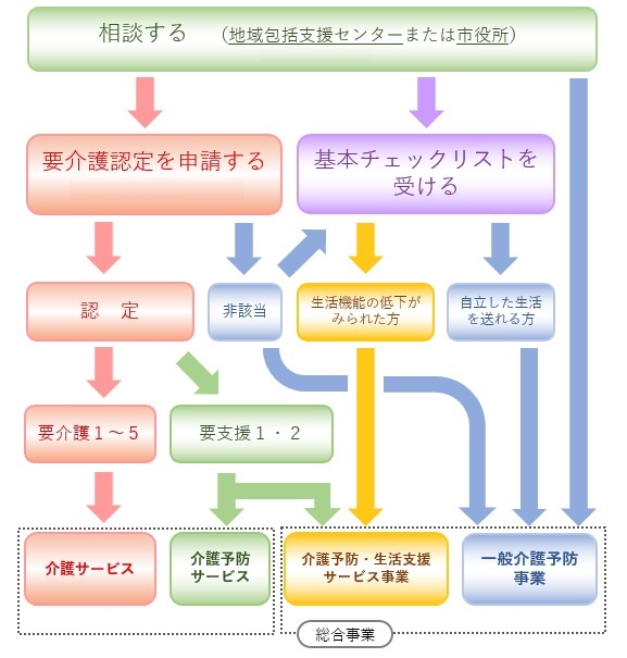 介護保険サービス利用のフロー図