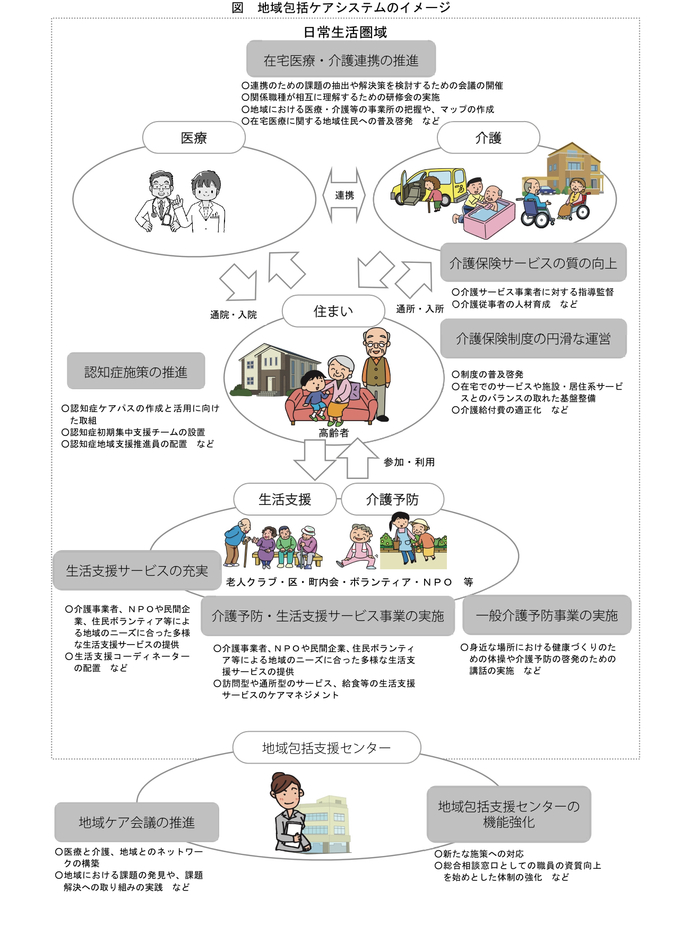 地域包括ケアシステムのイメージ