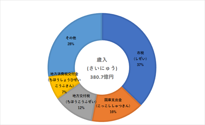 グラフ 歳入