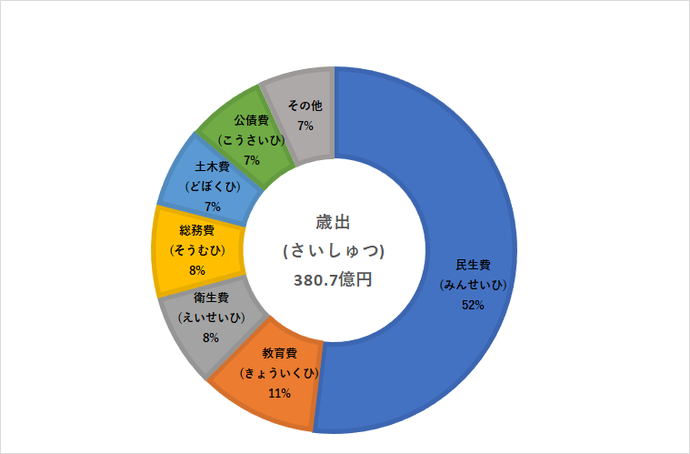 グラフ 歳出