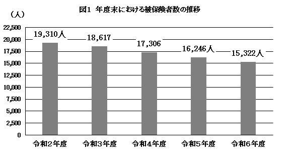 図1 年度末における被保険者数の推移