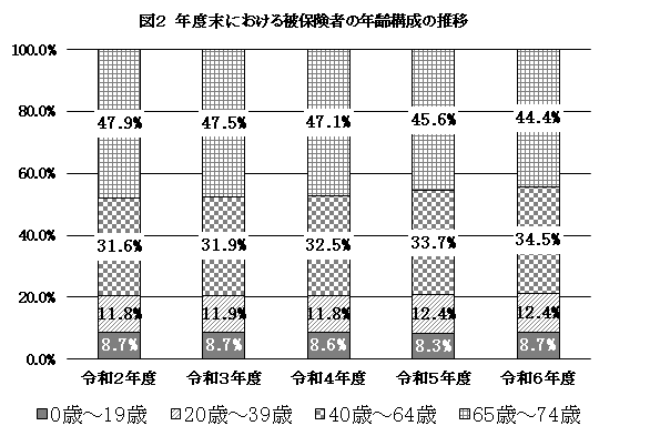 図2 年度末における被保険者の年齢構成の推移